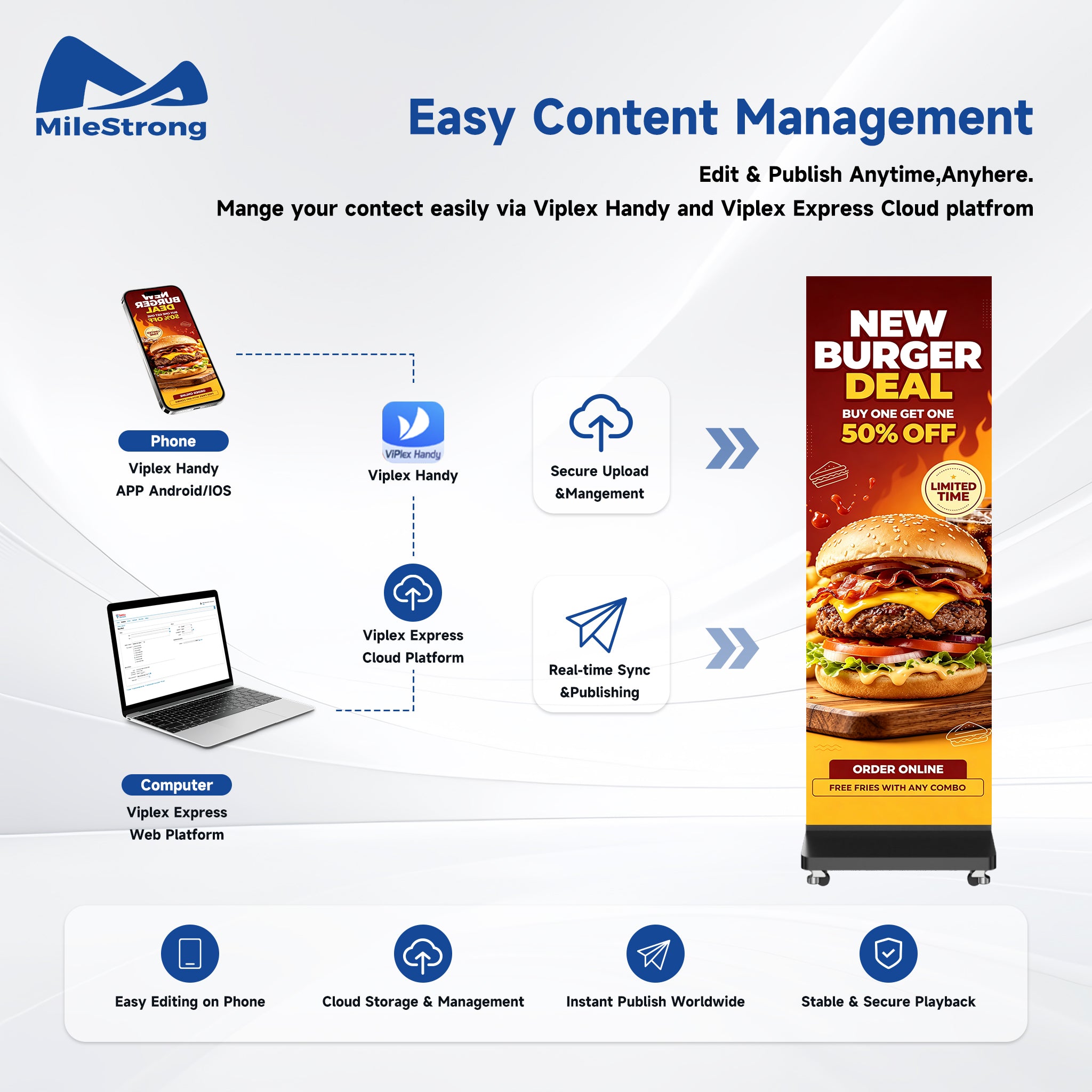 Promotional infographic for MileStrong advertising solutions, showing a vertical burger advertisement on a wheeled display stand alongside icons and text for phone, computer, and cloud platform integration via Viplex Handy and Viplex Express Cloud Platform.